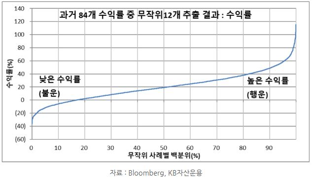 과거 84개 수익률 중 무작위 12개 추출 결과를 '수익률' 관점에서 보여주는 자료.